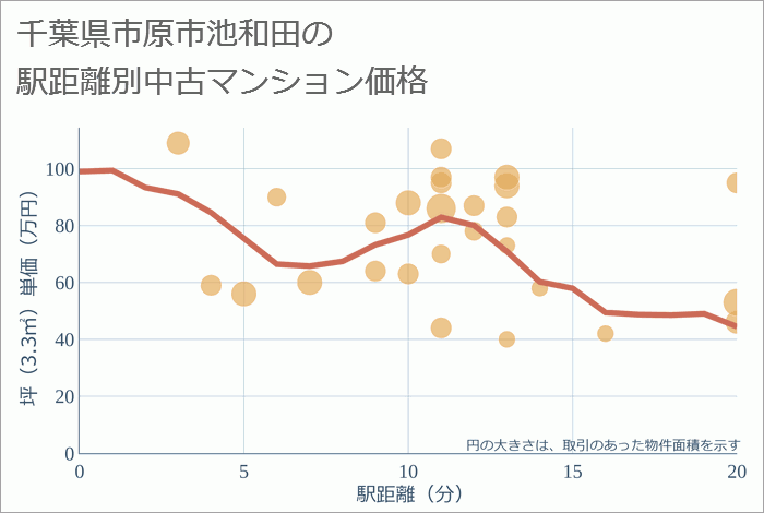 千葉県市原市池和田の徒歩距離別の中古マンション坪単価