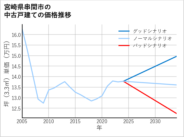 宮崎県串間市の中古戸建て価格推移