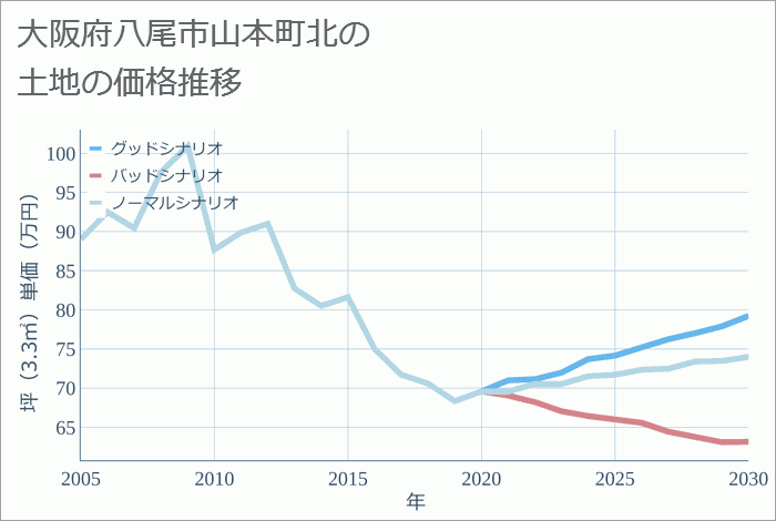 大阪府八尾市山本町北の土地価格推移