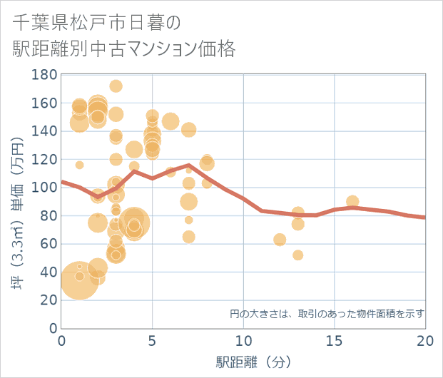 千葉県松戸市日暮の徒歩距離別の中古マンション坪単価