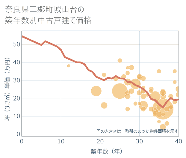 奈良県三郷町城山台の築年数別の中古戸建て坪単価