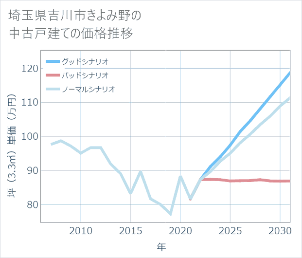 埼玉県吉川市きよみ野の中古戸建て価格推移
