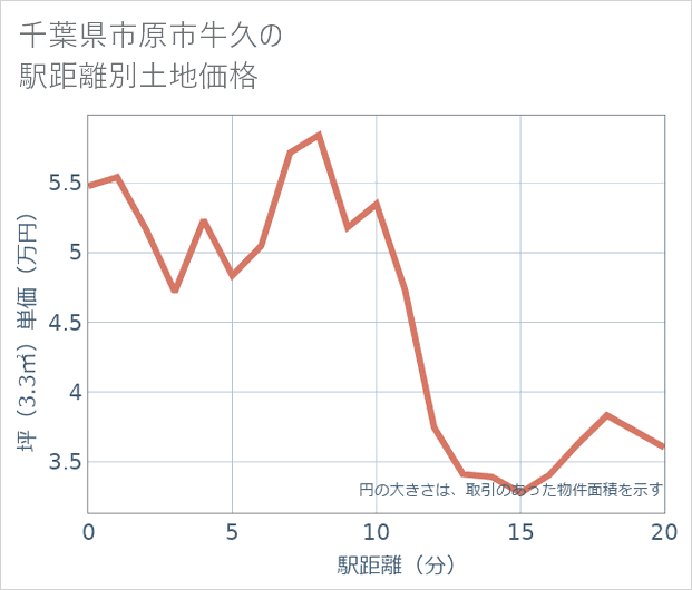 千葉県市原市牛久の徒歩距離別の土地坪単価