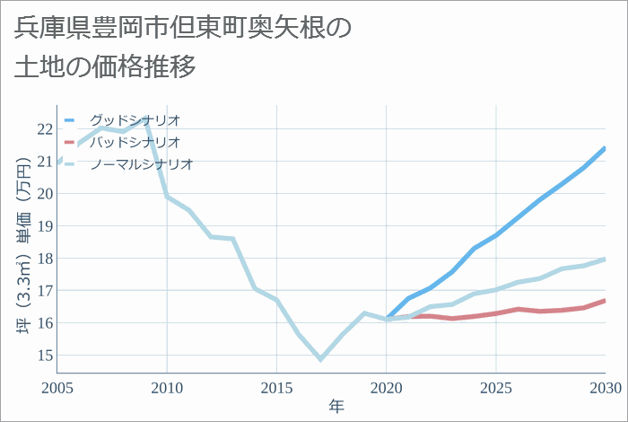 兵庫県豊岡市但東町奥矢根の土地価格推移