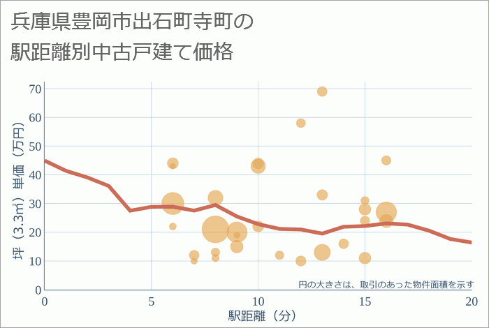 兵庫県豊岡市出石町寺町の徒歩距離別の中古戸建て坪単価