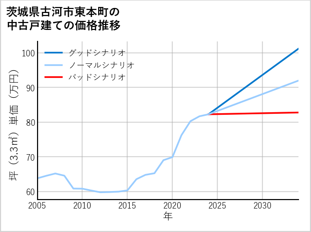 茨城県古河市東本町の中古戸建て価格推移