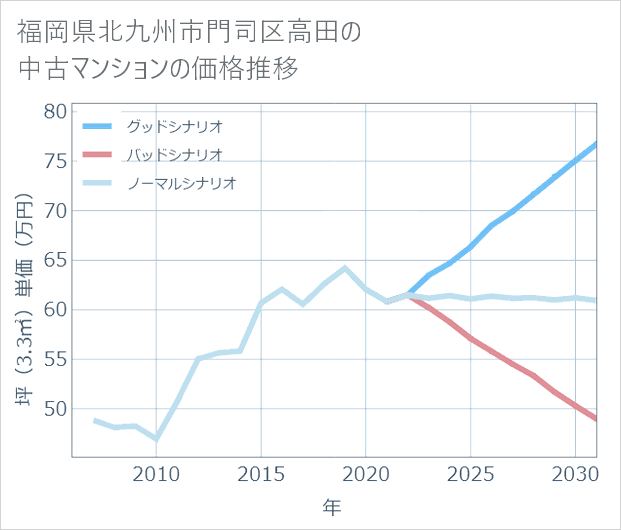 福岡県北九州市門司区高田の中古マンション価格推移