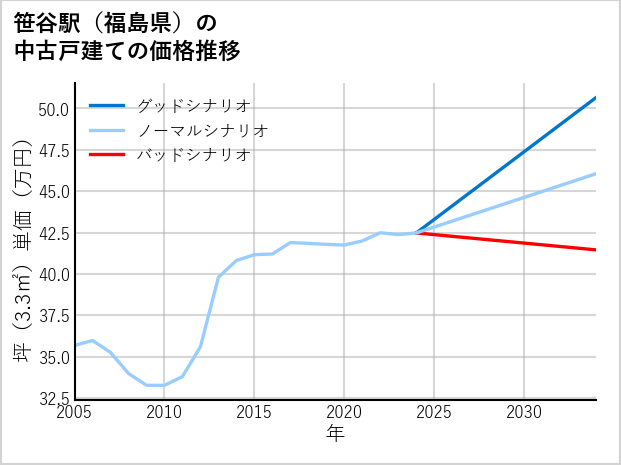 笹谷駅（福島県）の中古戸建て価格推移