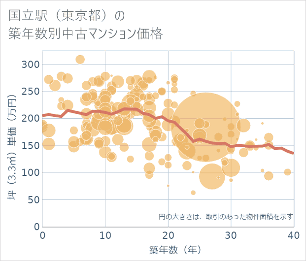 国立駅(東京都)の築年数別の中古マンション坪単価