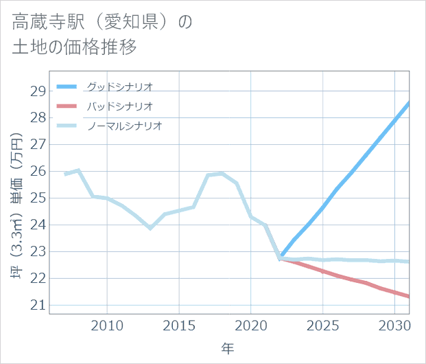 高蔵寺駅(愛知県)の土地価格推移
