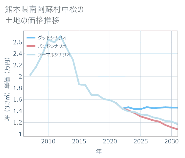 熊本県南阿蘇村中松の土地価格推移