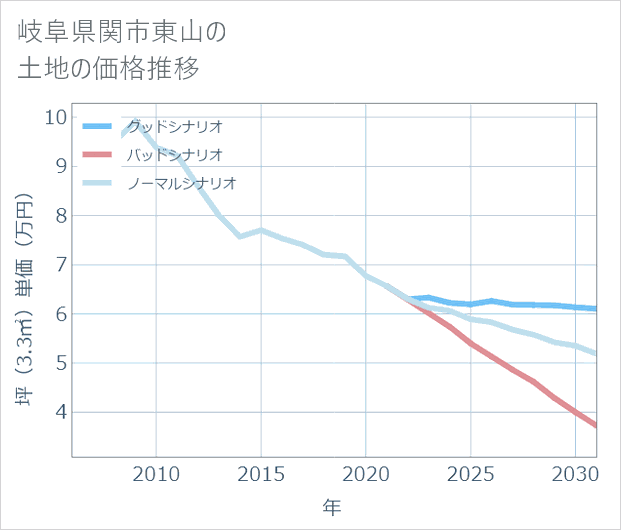岐阜県関市東山の土地価格推移