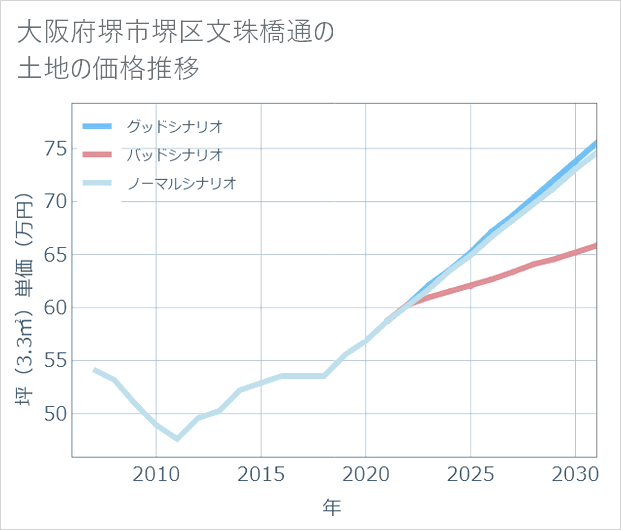 大阪府堺市堺区文珠橋通の土地価格推移