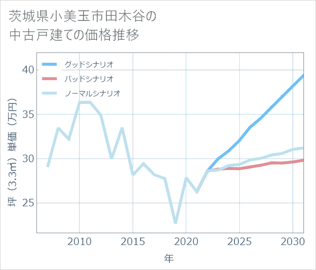 茨城県小美玉市田木谷の中古戸建て価格推移