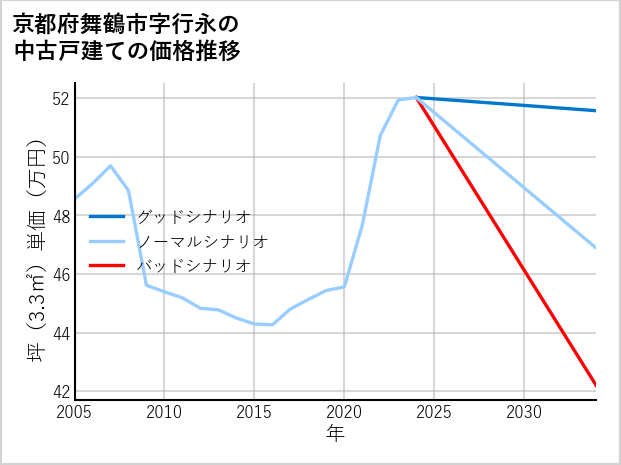京都府舞鶴市行永の中古戸建て価格推移