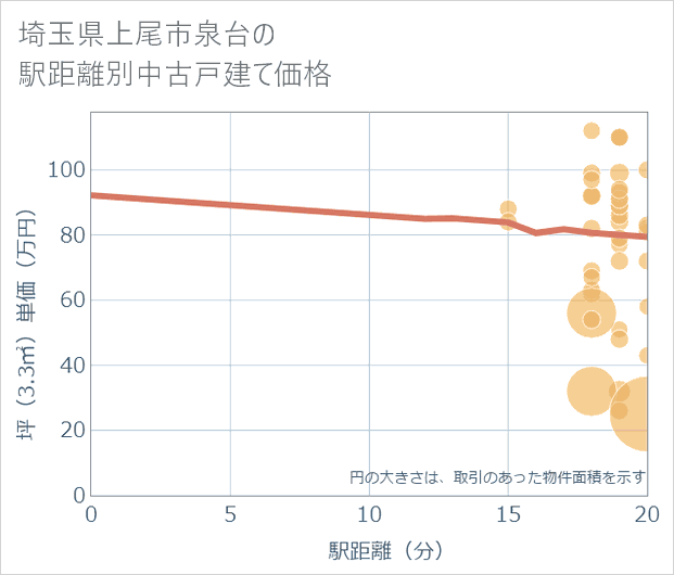 埼玉県上尾市泉台の徒歩距離別の中古戸建て坪単価