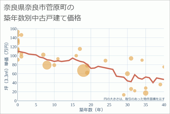 奈良県奈良市菅原町の築年数別の中古戸建て坪単価