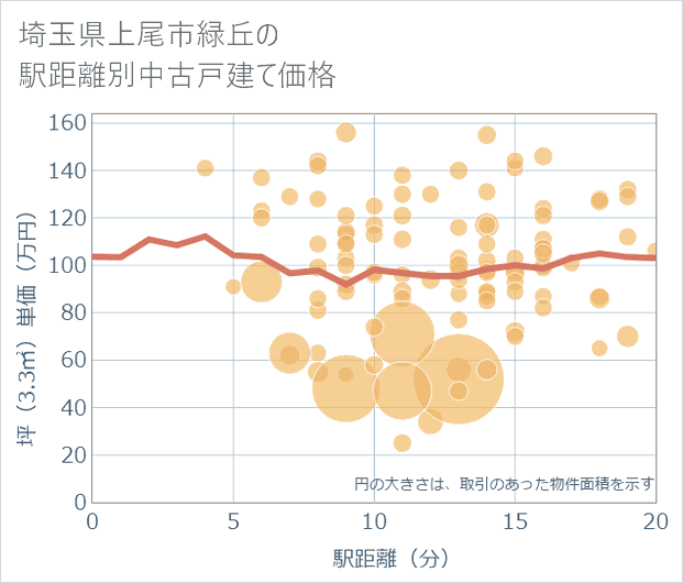 埼玉県上尾市緑丘の徒歩距離別の中古戸建て坪単価