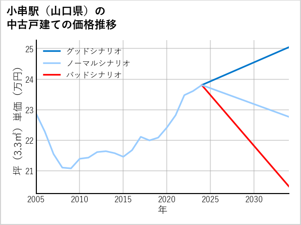 小串駅（山口県）の中古戸建て価格推移