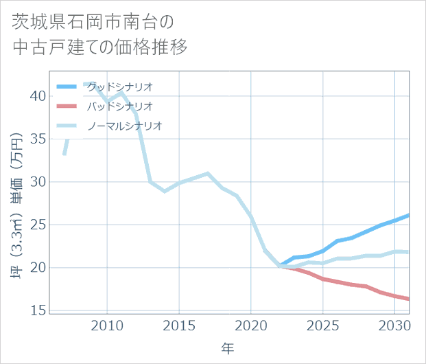 茨城県石岡市南台の中古戸建て価格推移