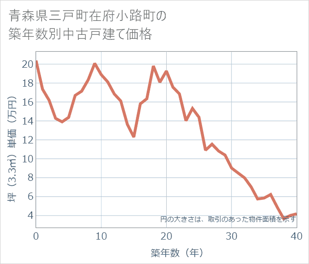 青森県三戸町在府小路町の築年数別の中古戸建て坪単価