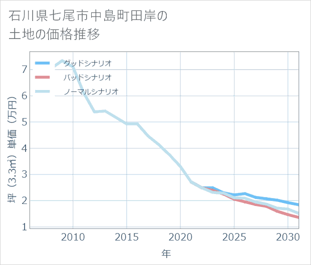 石川県七尾市中島町田岸の土地価格推移