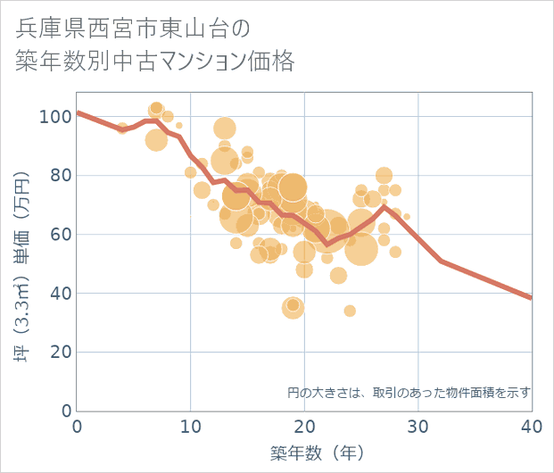 兵庫県西宮市東山台の築年数別の中古マンション坪単価