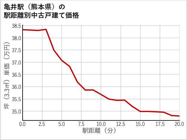 亀井駅（熊本県）の徒歩距離別の中古戸建て坪単価