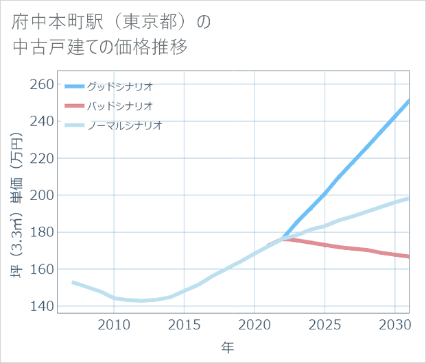 府中本町駅(東京都)の中古戸建て価格推移