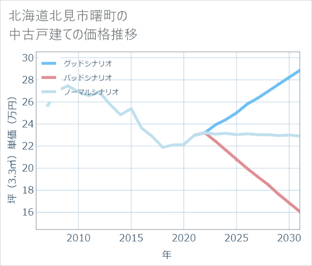 北海道北見市曙町の中古戸建て価格推移