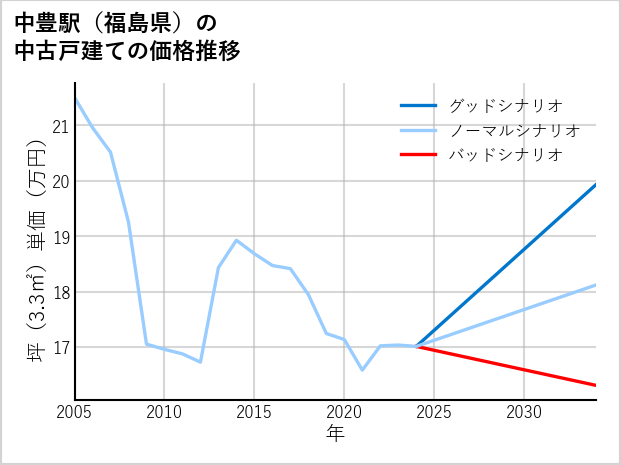 中豊駅（福島県）の中古戸建て価格推移