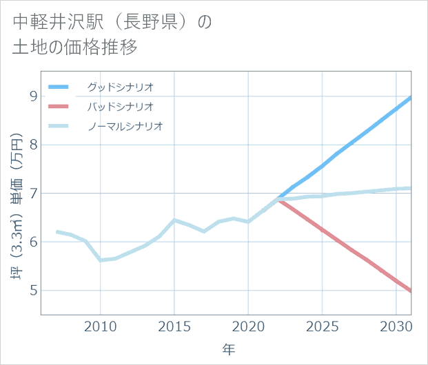 中軽井沢駅(長野県)の土地価格推移
