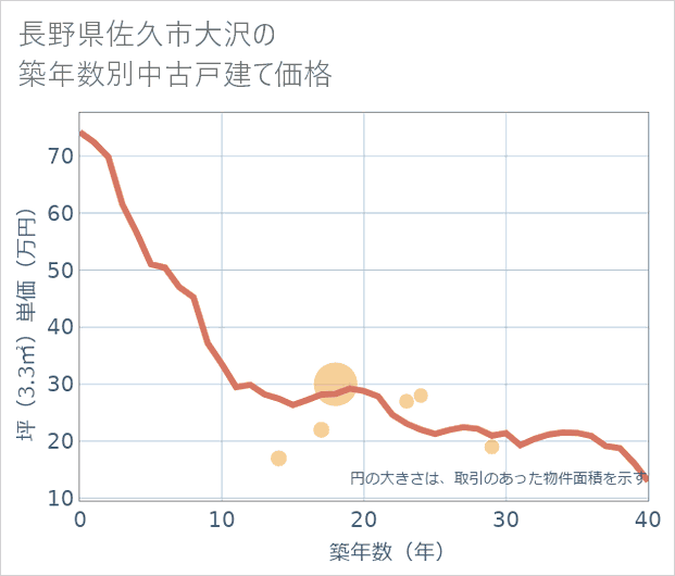 長野県佐久市大沢の築年数別の中古戸建て坪単価