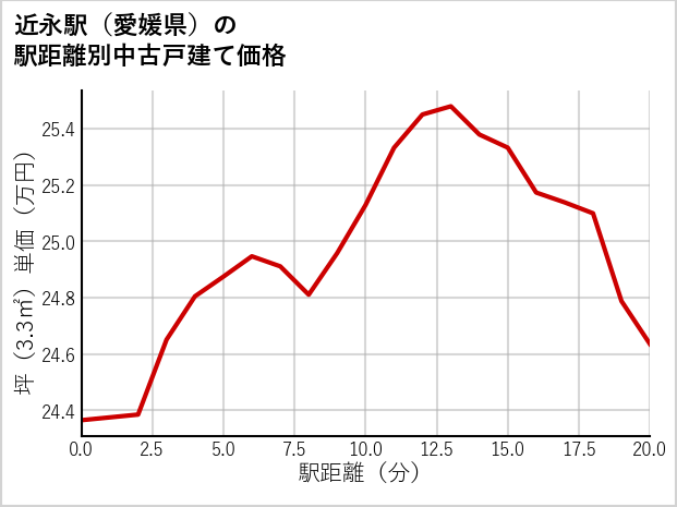 近永駅（愛媛県）の徒歩距離別の中古戸建て坪単価