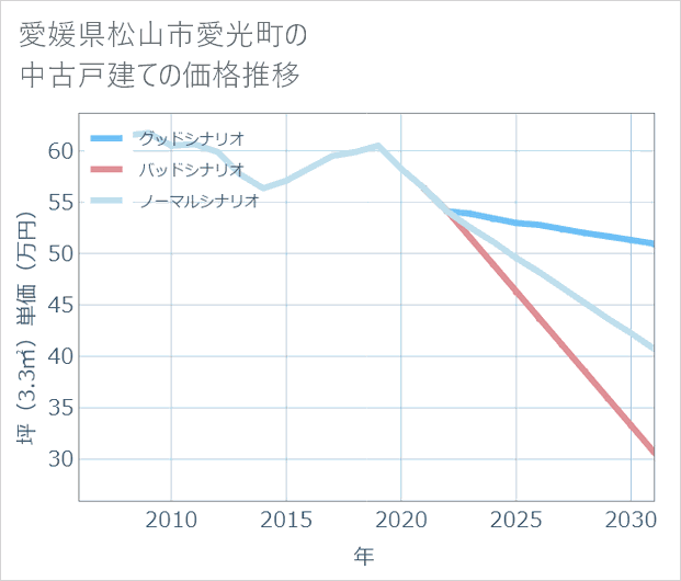 愛媛県松山市愛光町の中古戸建て価格推移