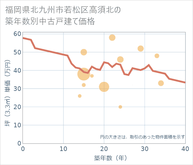福岡県北九州市若松区高須北の築年数別の中古戸建て坪単価