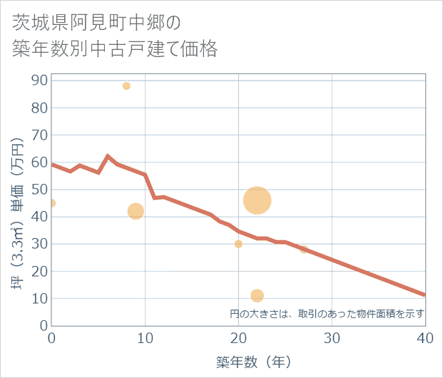 茨城県阿見町中郷の築年数別の中古戸建て坪単価