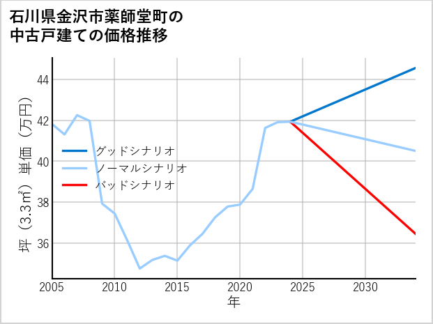 石川県金沢市薬師堂町の中古戸建て価格推移