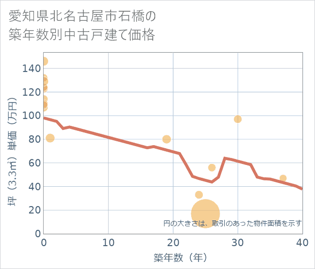 愛知県北名古屋市石橋の築年数別の中古戸建て坪単価