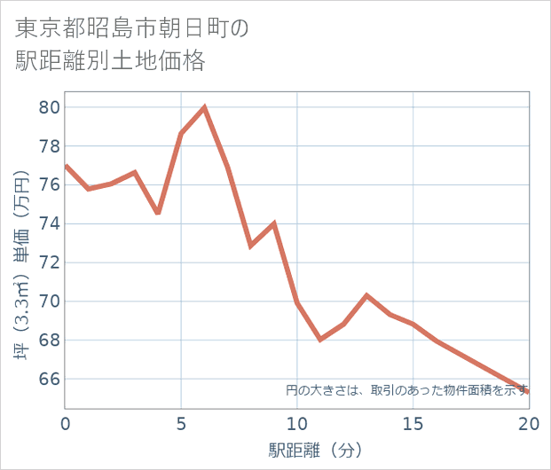 東京都昭島市朝日町の徒歩距離別の土地坪単価