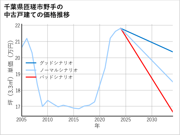 千葉県匝瑳市野手の中古戸建て価格推移