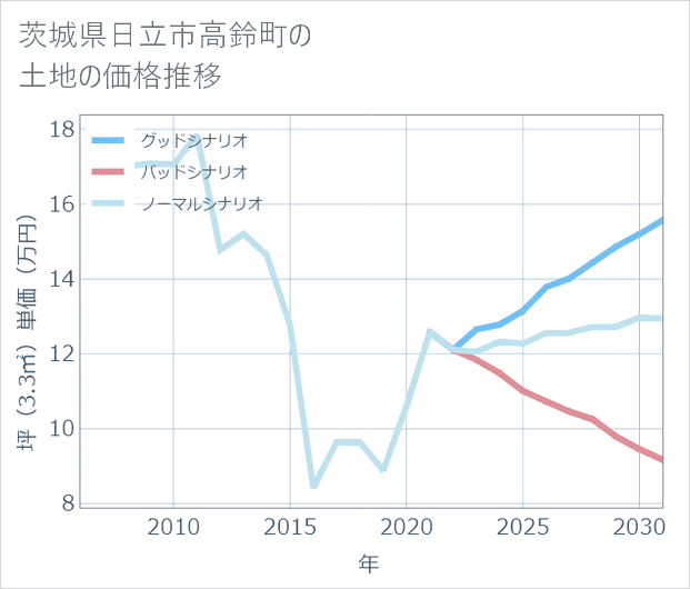 茨城県日立市高鈴町の土地価格推移