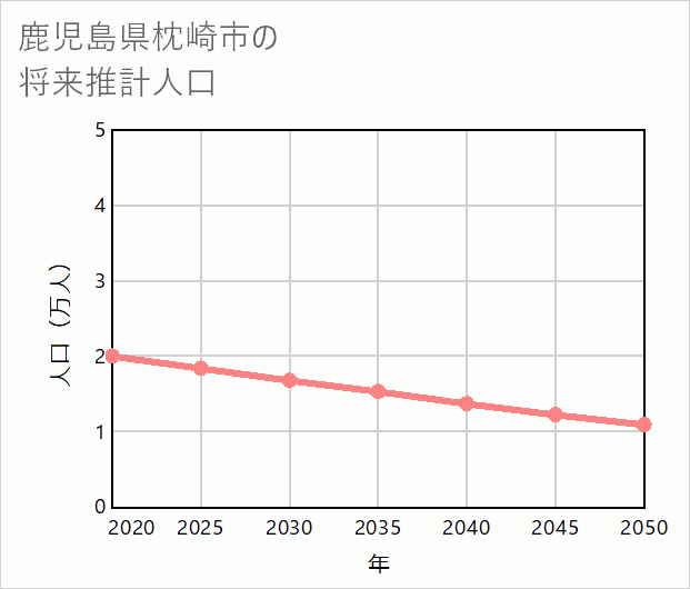 枕崎市の将来推計人口