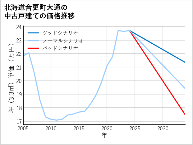 北海道音更町大通の中古戸建て価格推移
