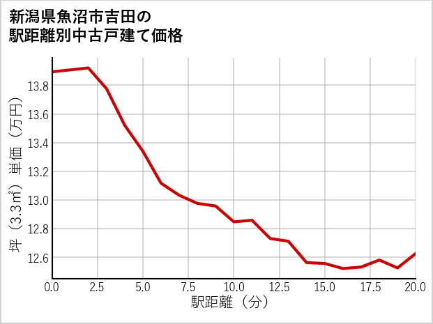 新潟県魚沼市吉田の徒歩距離別の中古戸建て坪単価