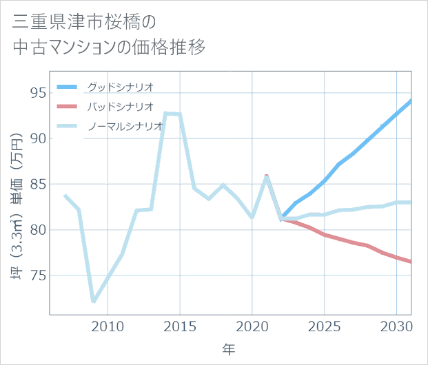 三重県津市桜橋の中古マンション価格推移