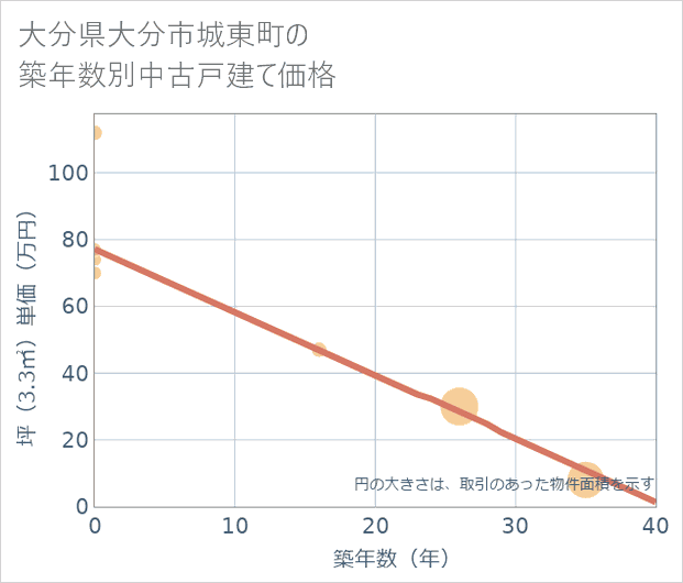 大分県大分市城東町の築年数別の中古戸建て坪単価