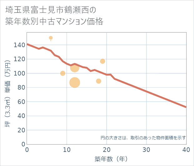 埼玉県富士見市鶴瀬西の築年数別の中古マンション坪単価