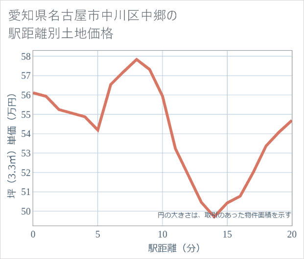 愛知県名古屋市中川区中郷の徒歩距離別の土地坪単価