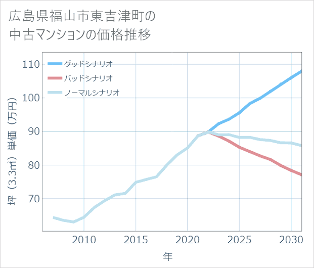 広島県福山市東吉津町の中古マンション価格推移